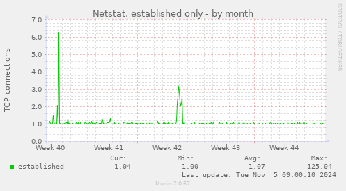 Netstat, established only