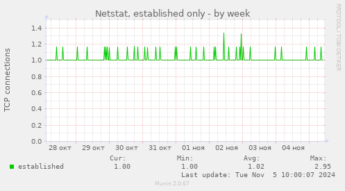 Netstat, established only