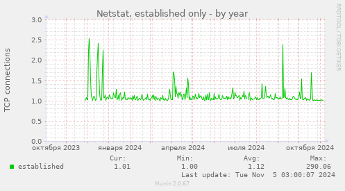 Netstat, established only