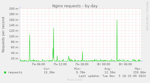 Nginx requests