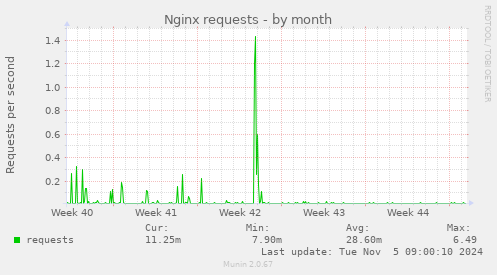 Nginx requests