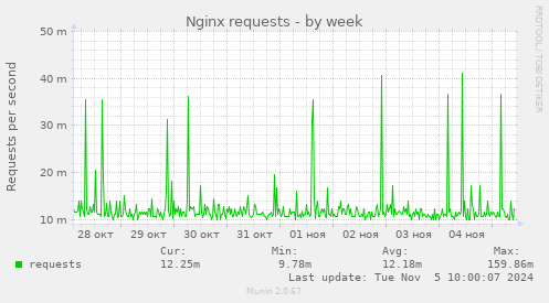 Nginx requests