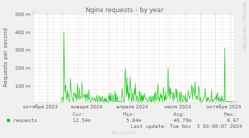 Nginx requests