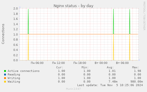 Nginx status