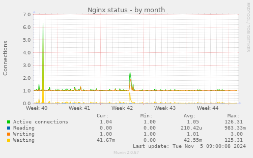 Nginx status