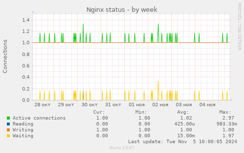 Nginx status