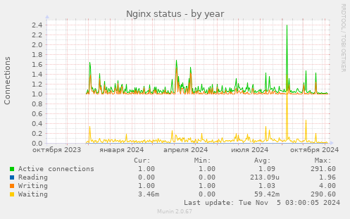 Nginx status