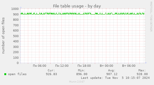 File table usage