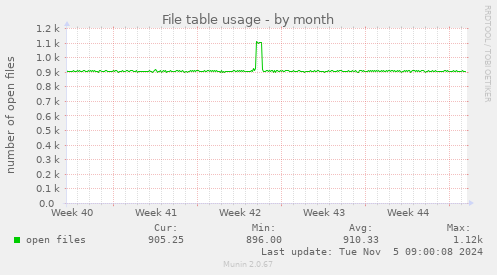 File table usage