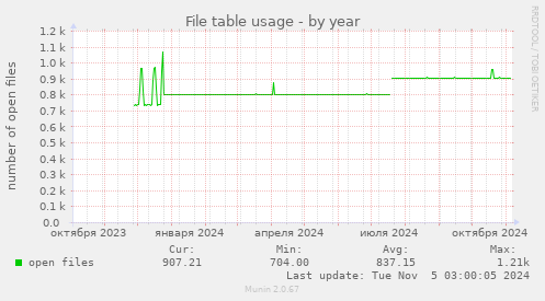 File table usage