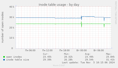 Inode table usage