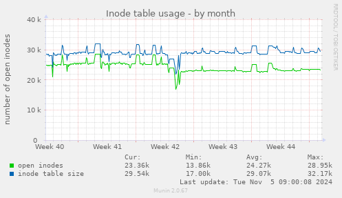 Inode table usage