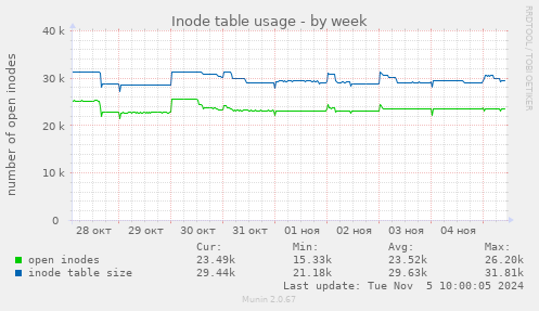 Inode table usage