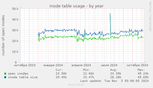 Inode table usage