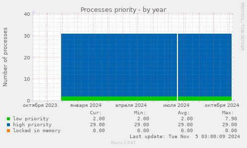 Processes priority