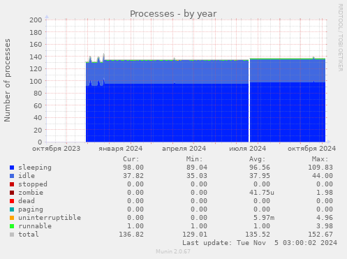 Processes