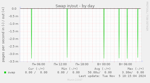 Swap in/out