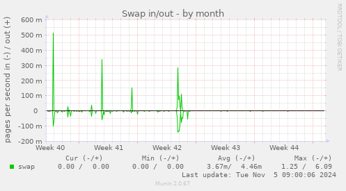 Swap in/out