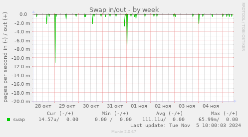 Swap in/out