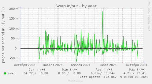 Swap in/out