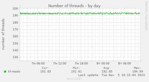 Number of threads