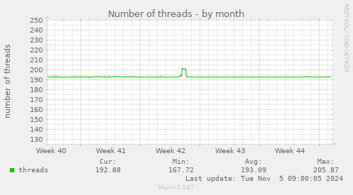 Number of threads