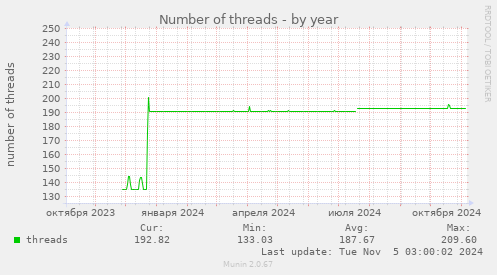 Number of threads