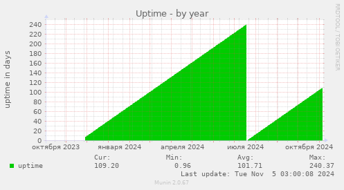 Uptime