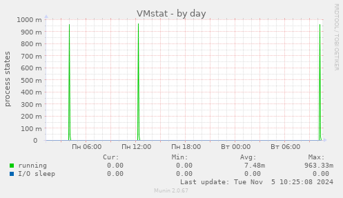 VMstat