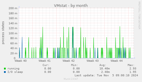 VMstat