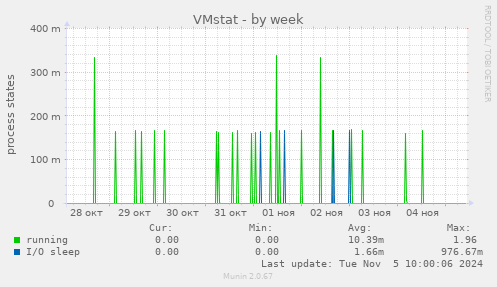 VMstat