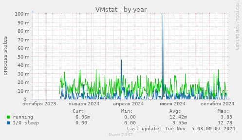 VMstat