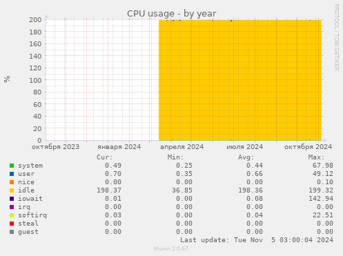 CPU usage