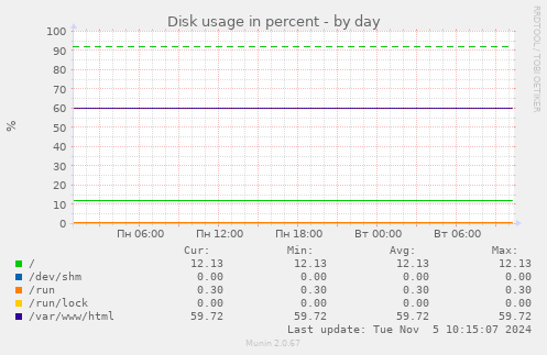 Disk usage in percent