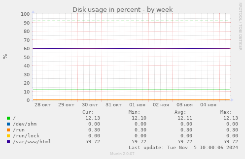 Disk usage in percent