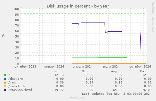 Disk usage in percent