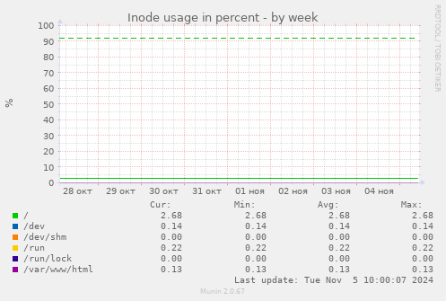 Inode usage in percent