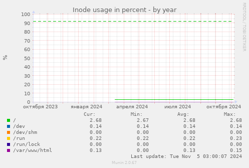 Inode usage in percent