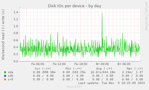 Disk IOs per device