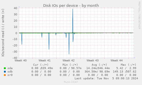 Disk IOs per device