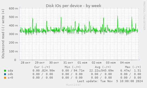 Disk IOs per device