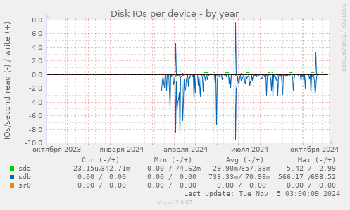 Disk IOs per device