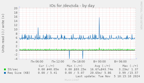 IOs for /dev/sda