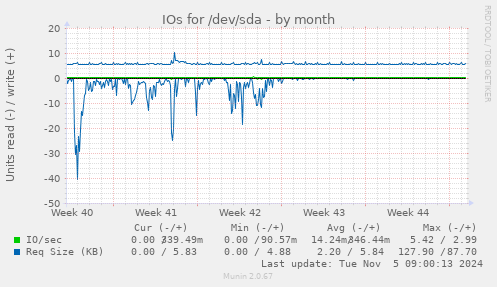 IOs for /dev/sda