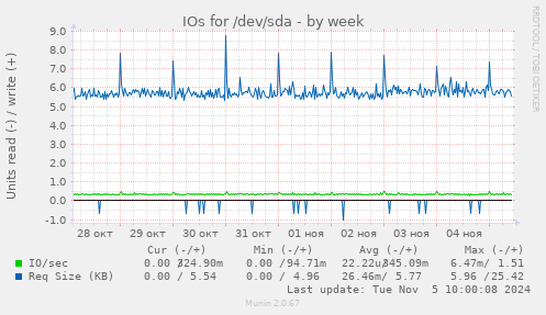 IOs for /dev/sda