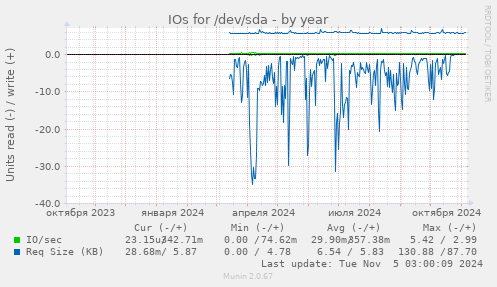 IOs for /dev/sda