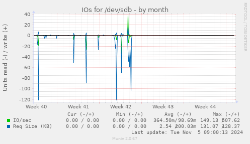 IOs for /dev/sdb