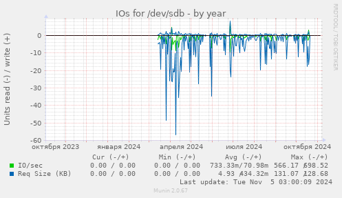 IOs for /dev/sdb