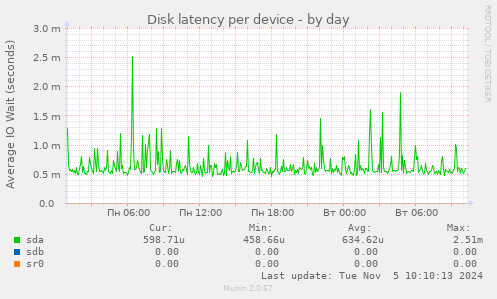 Disk latency per device