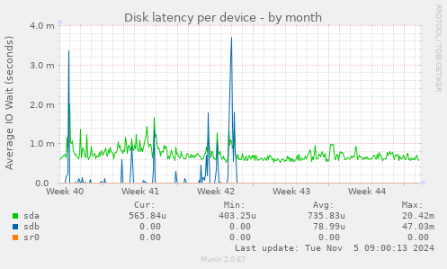 Disk latency per device